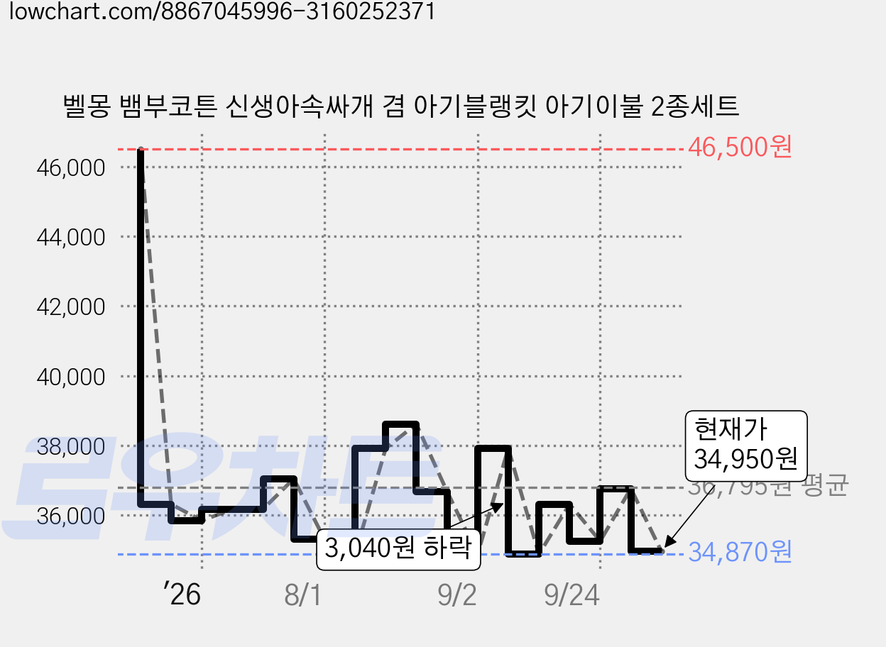 벨몽 뱀부코튼 신생아속싸개 겸 아기블랭킷 아기이불 2종세트 가격 변동 차트, 현재가 34,950원, 관측 최저가 34,870원