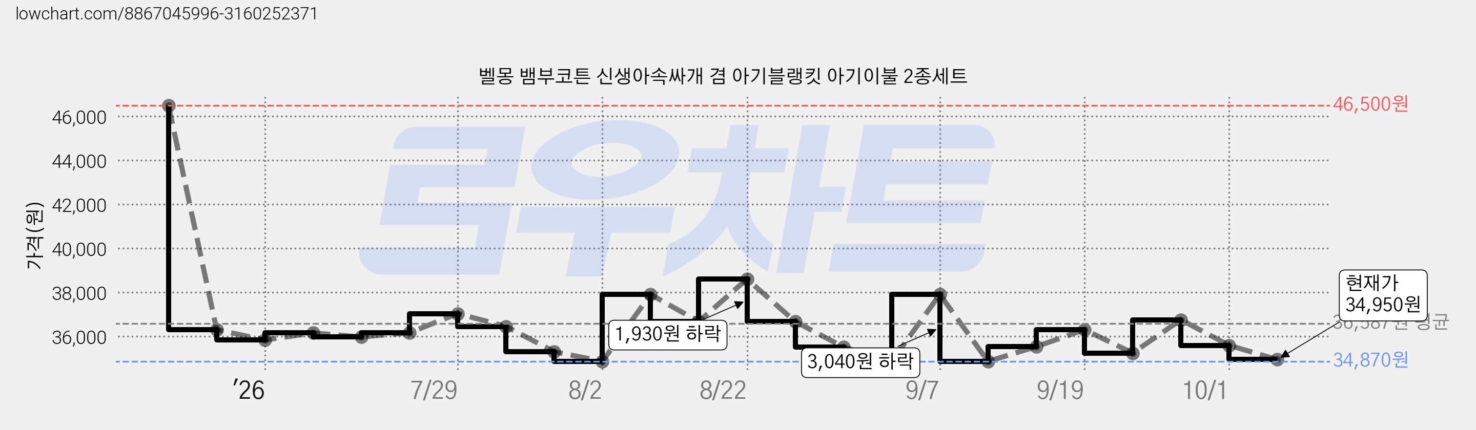 벨몽 뱀부코튼 신생아속싸개 겸 아기블랭킷 아기이불 2종세트 가격 변동 차트, 현재가 34,950원, 관측 최저가 34,870원
