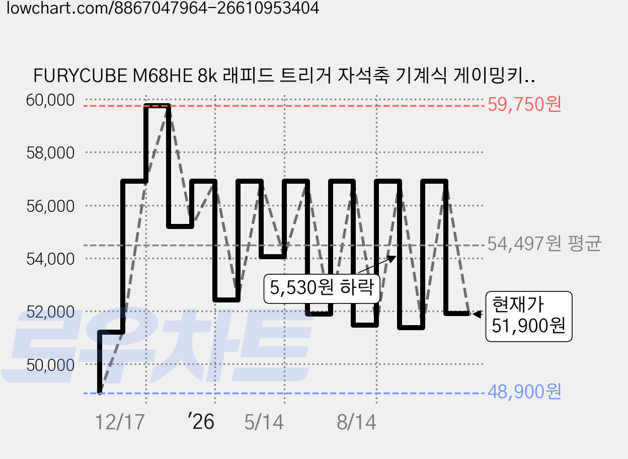FURYCUBE M68HE 8k 래피드 트리거 자석축 기계식 게이밍키보드 e-sports, 마그네틱축(자석축), M68 HE, 베타블랙 가격 변동 차트, 현재가 51,900원, 관측 최저가 48,900원