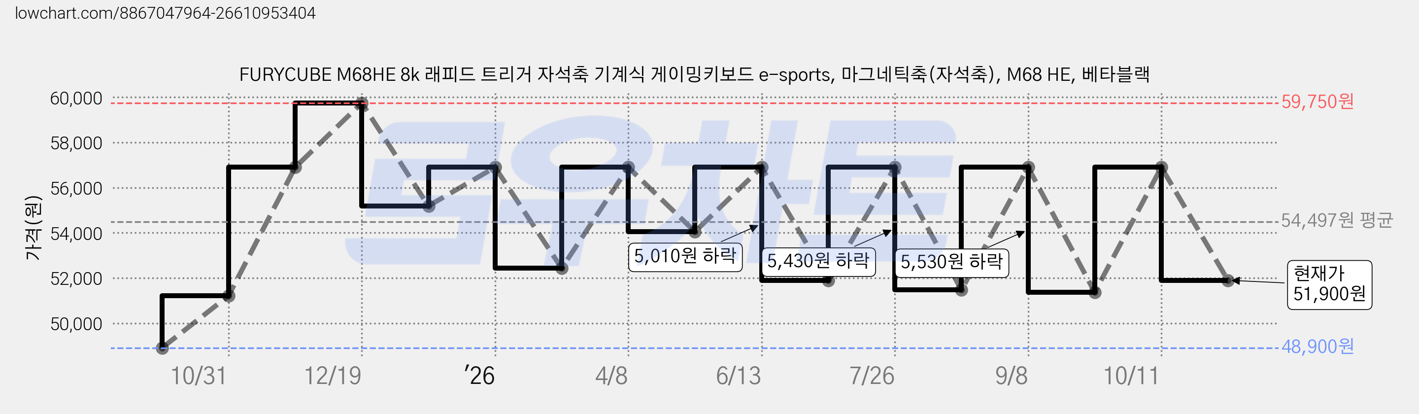 FURYCUBE M68HE 8k 래피드 트리거 자석축 기계식 게이밍키보드 e-sports, 마그네틱축(자석축), M68 HE, 베타블랙 가격 변동 차트, 현재가 51,900원, 관측 최저가 48,900원