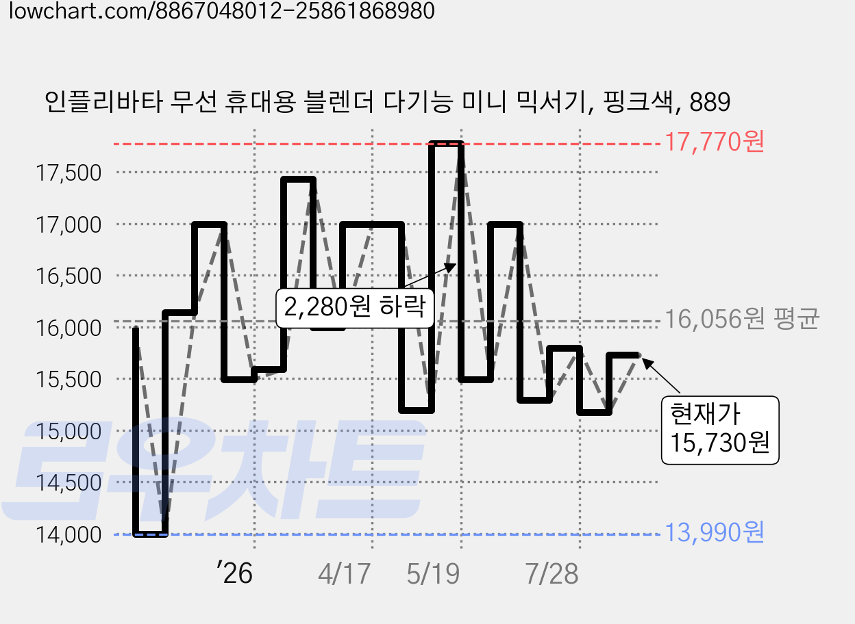 인플리바타 무선 휴대용 블렌더 다기능 미니 믹서기, 핑크색, 889 가격 변동 차트, 현재가 15,730원, 관측 최저가 13,990원