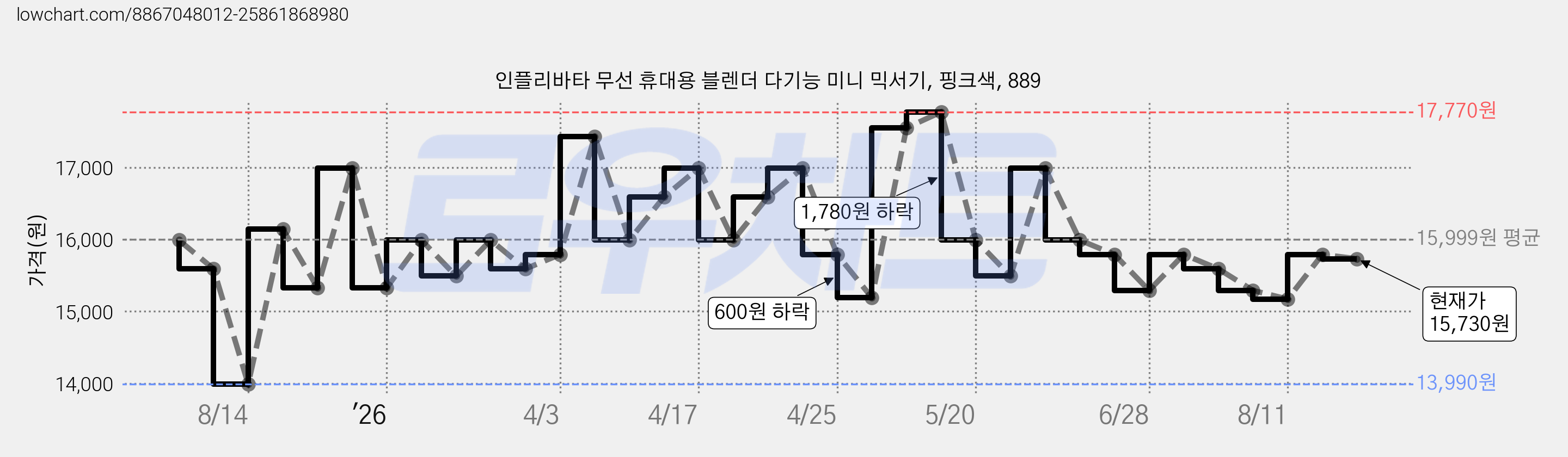 인플리바타 무선 휴대용 블렌더 다기능 미니 믹서기, 핑크색, 889 가격 변동 차트, 현재가 15,730원, 관측 최저가 13,990원