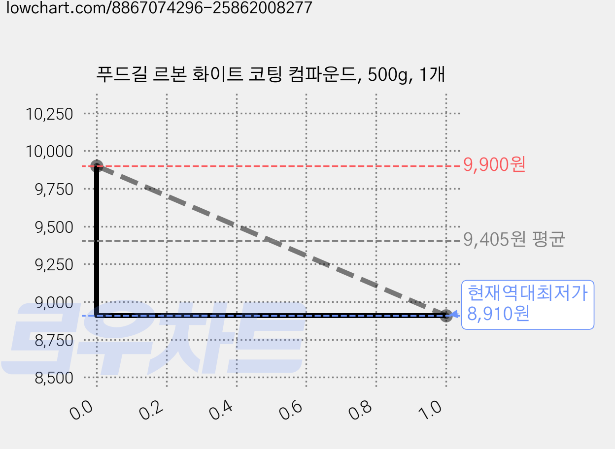 푸드길 르본 화이트 코팅 컴파운드, 500g, 1개 가격 변동 차트, 현재가 8,910원, 역대최저가