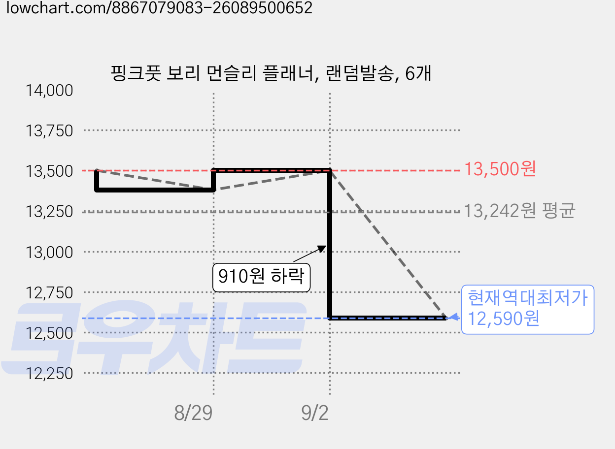 핑크풋 보리 먼슬리 플래너, 랜덤발송, 6개 가격 변동 차트, 현재가 12,590원, 역대최저가