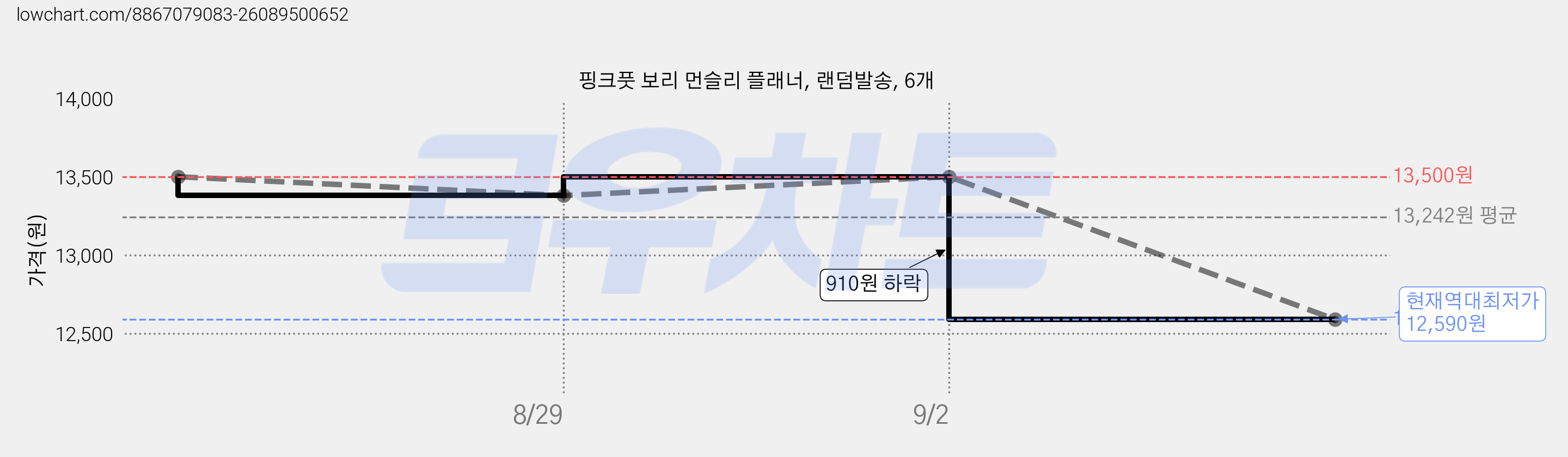 핑크풋 보리 먼슬리 플래너, 랜덤발송, 6개 가격 변동 차트, 현재가 12,590원, 역대최저가