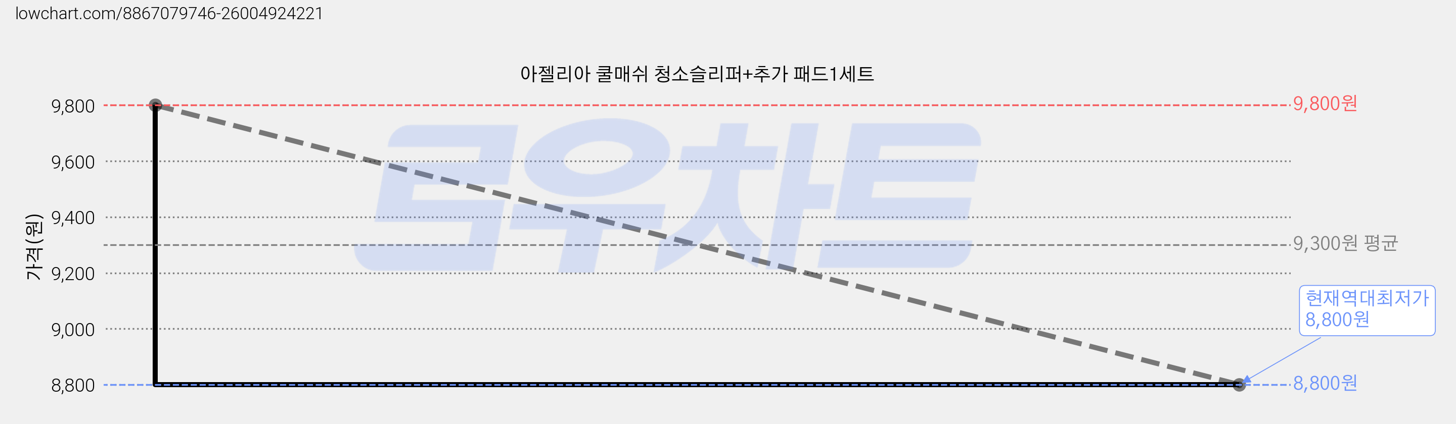 아젤리아 쿨매쉬 청소슬리퍼+추가 패드1세트 가격 변동 차트, 현재가 8,800원, 역대최저가