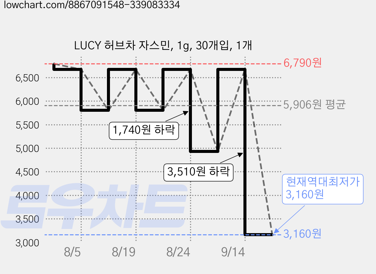 LUCY 허브차 자스민, 1g, 30개입, 1개 가격 변동 차트, 현재가 3,160원, 역대최저가