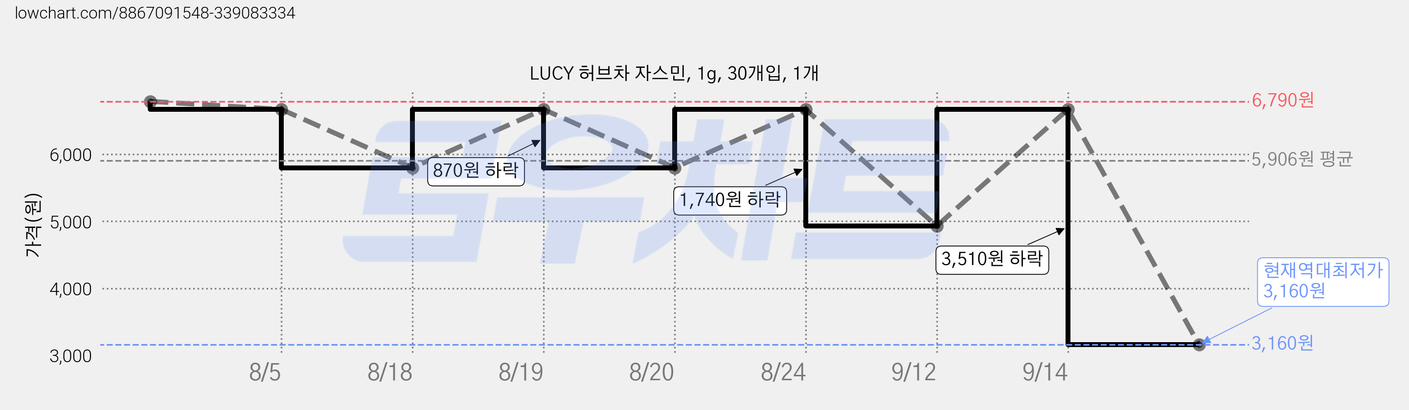 LUCY 허브차 자스민, 1g, 30개입, 1개 가격 변동 차트, 현재가 3,160원, 역대최저가