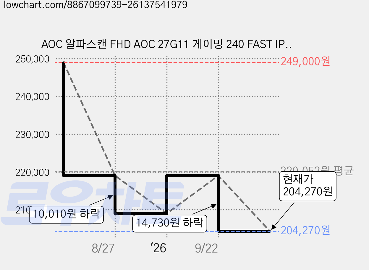 AOC 알파스캔 FHD AOC 27G11 게이밍 240 FAST IPS HDR 무결점 모니터, 68.6cm, 27G11ZE2 가격 변동 차트, 현재가 204,270원, 관측 최저가 188,090원