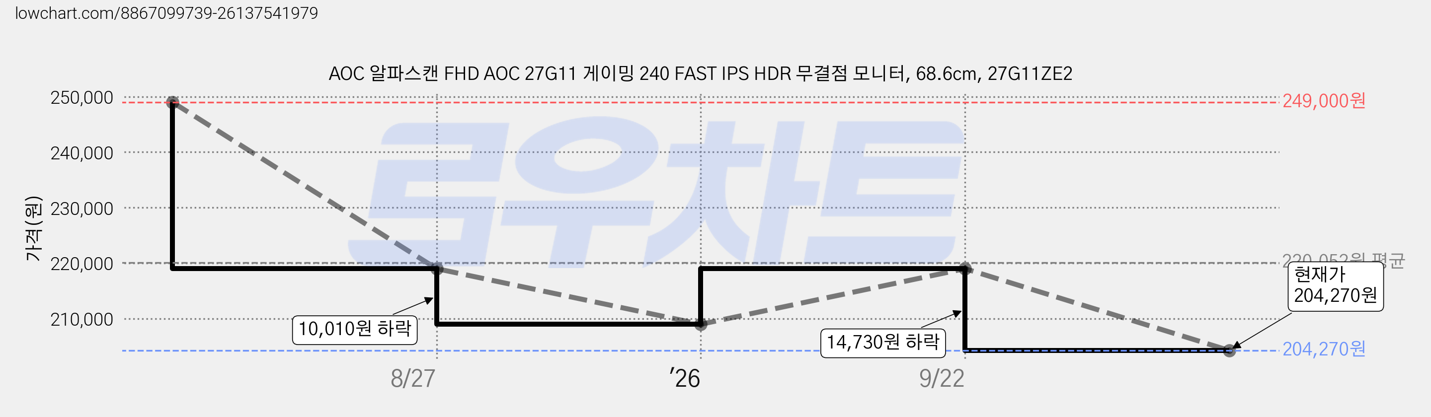 AOC 알파스캔 FHD AOC 27G11 게이밍 240 FAST IPS HDR 무결점 모니터, 68.6cm, 27G11ZE2 가격 변동 차트, 현재가 204,270원, 관측 최저가 188,090원