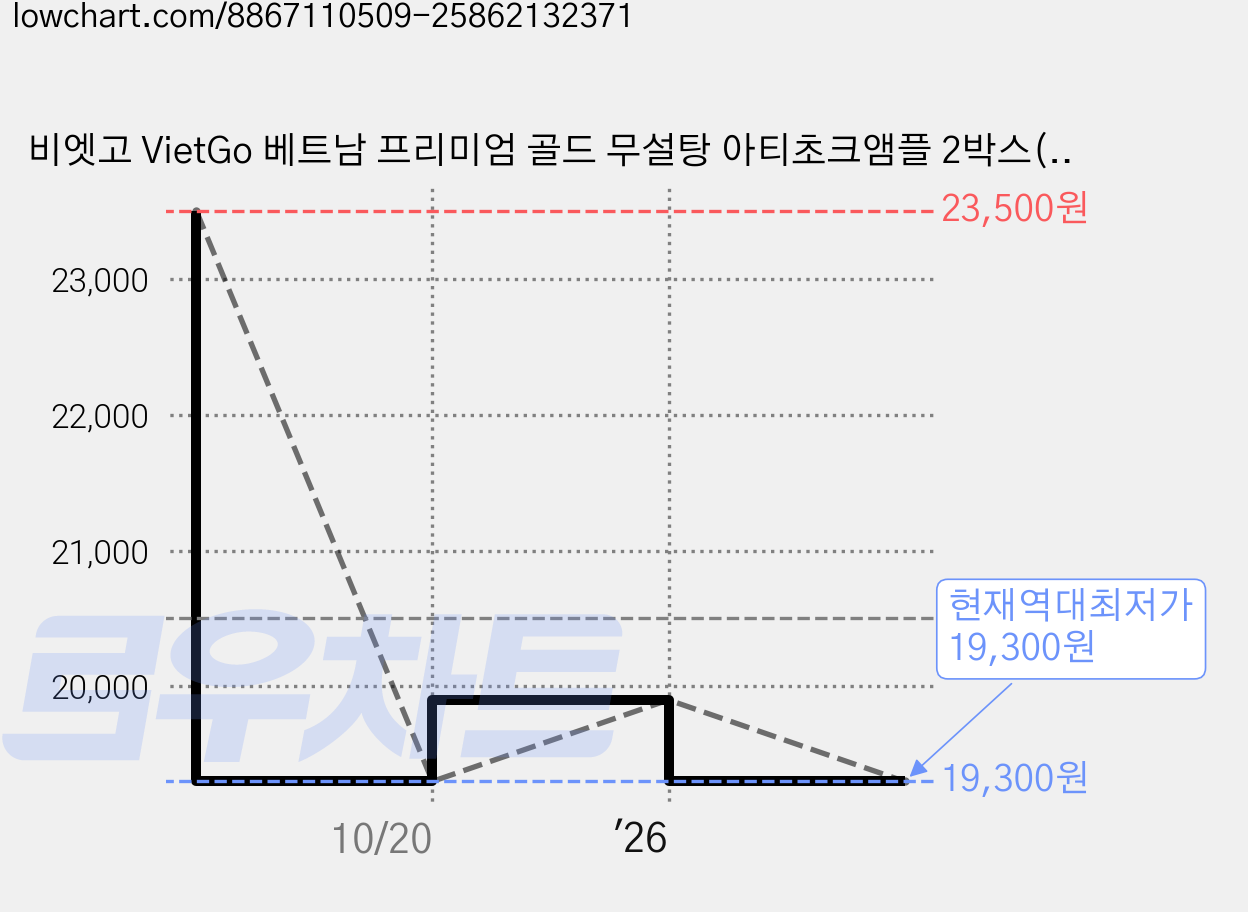 비엣고 VietGo 베트남 프리미엄 골드 무설탕 아티초크앰플 2박스(40개입), 40개, 10ml 가격 변동 차트, 현재가 19,300원, 역대최저가