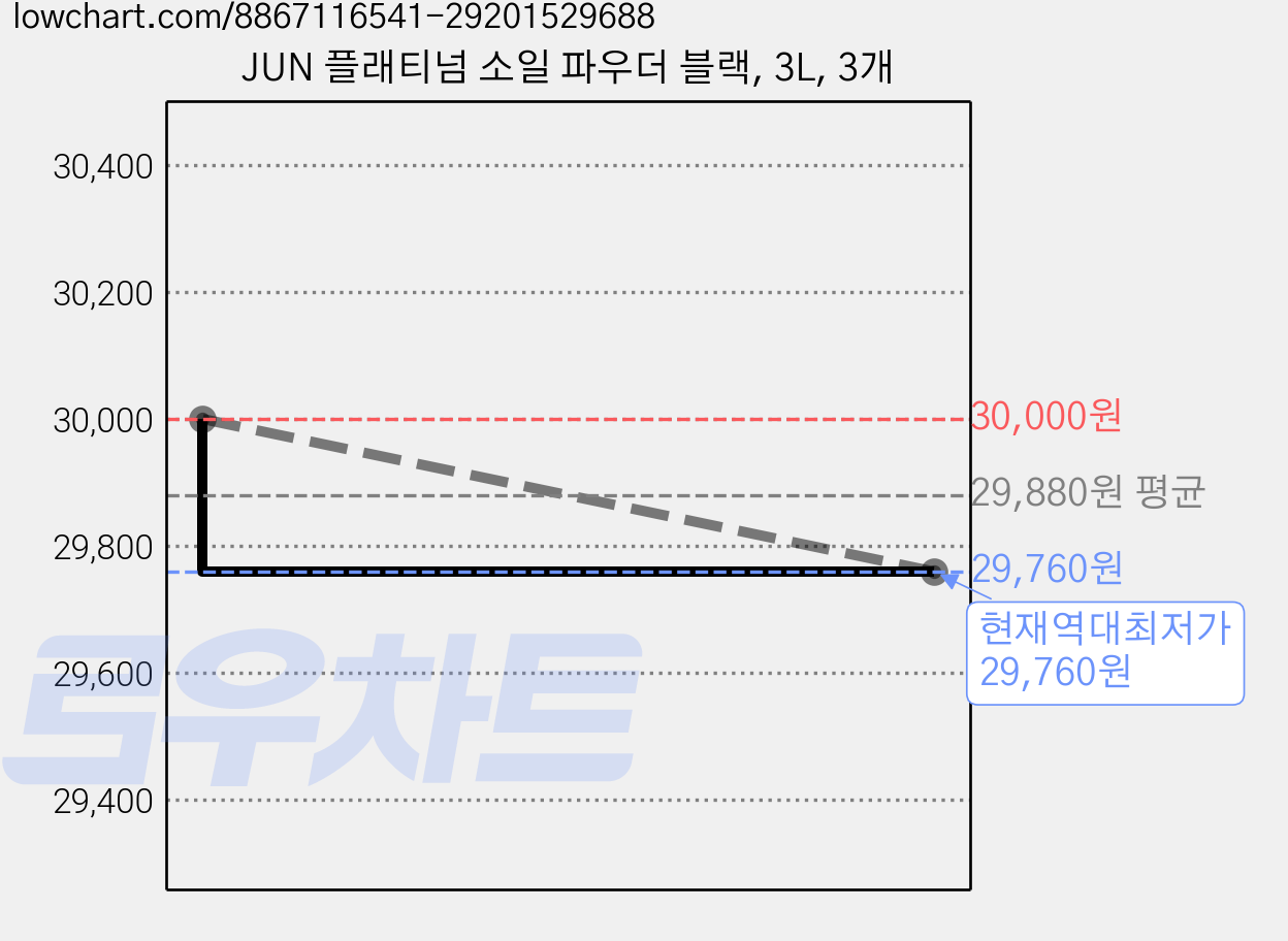 JUN 플래티넘 소일 파우더 블랙, 3L, 3개 가격 변동 차트, 현재가 29,760원, 역대최저가