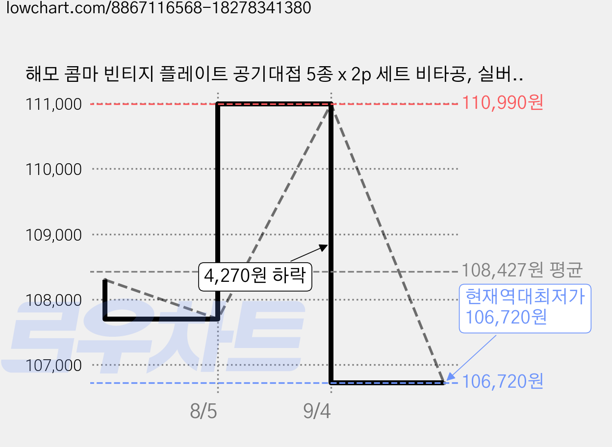 해모 콤마 빈티지 플레이트 공기대접 5종 x 2p 세트 비타공, 실버, 밥그릇 2p + 국그릇 2p + 접시 소 2p + 접시 중 2p + 접시 대 2p 가격 변동 차트, 현재가 106,720원, 역대최저가
