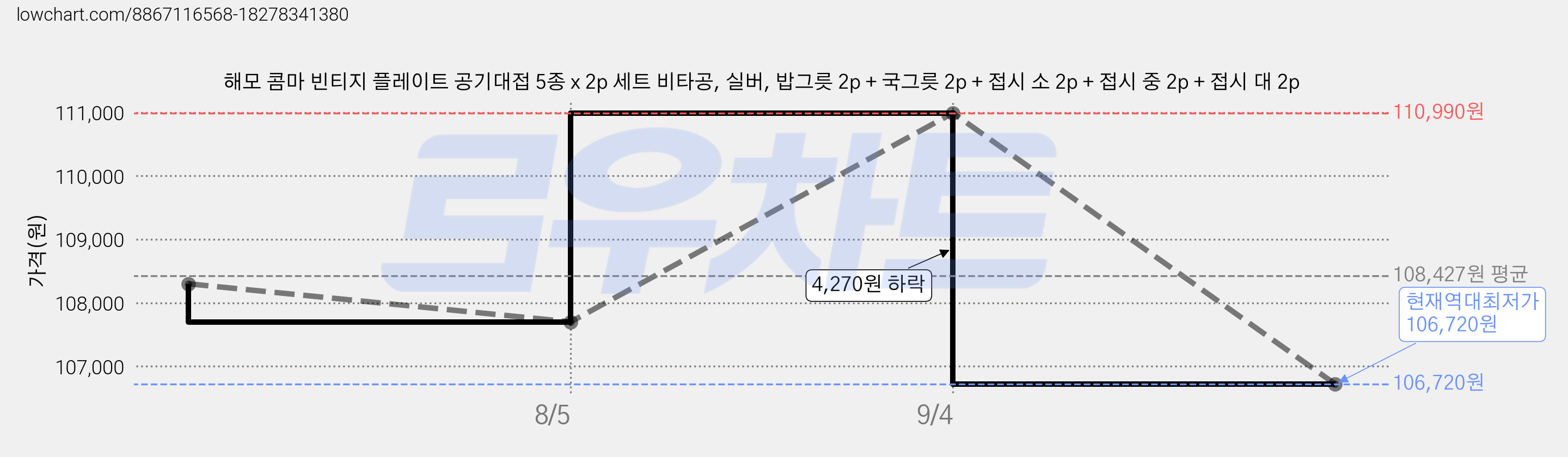 해모 콤마 빈티지 플레이트 공기대접 5종 x 2p 세트 비타공, 실버, 밥그릇 2p + 국그릇 2p + 접시 소 2p + 접시 중 2p + 접시 대 2p 가격 변동 차트, 현재가 106,720원, 역대최저가