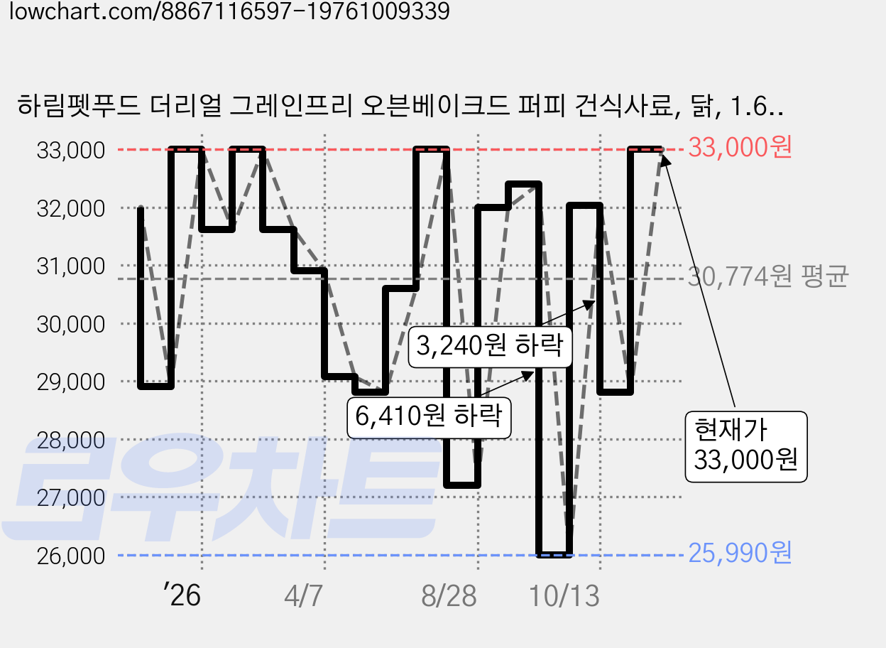 하림펫푸드 더리얼 그레인프리 오븐베이크드 퍼피 건식사료, 닭, 1.6kg, 1개 가격 변동 차트, 현재가 33,000원, 관측 최저가 25,990원