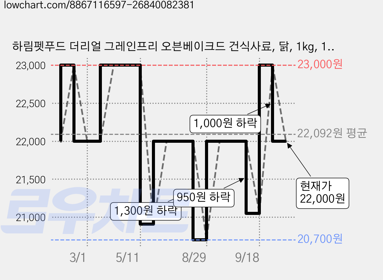 하림펫푸드 더리얼 그레인프리 오븐베이크드 건식사료, 닭, 1kg, 1개 가격 변동 차트, 현재가 22,000원, 관측 최저가 20,700원