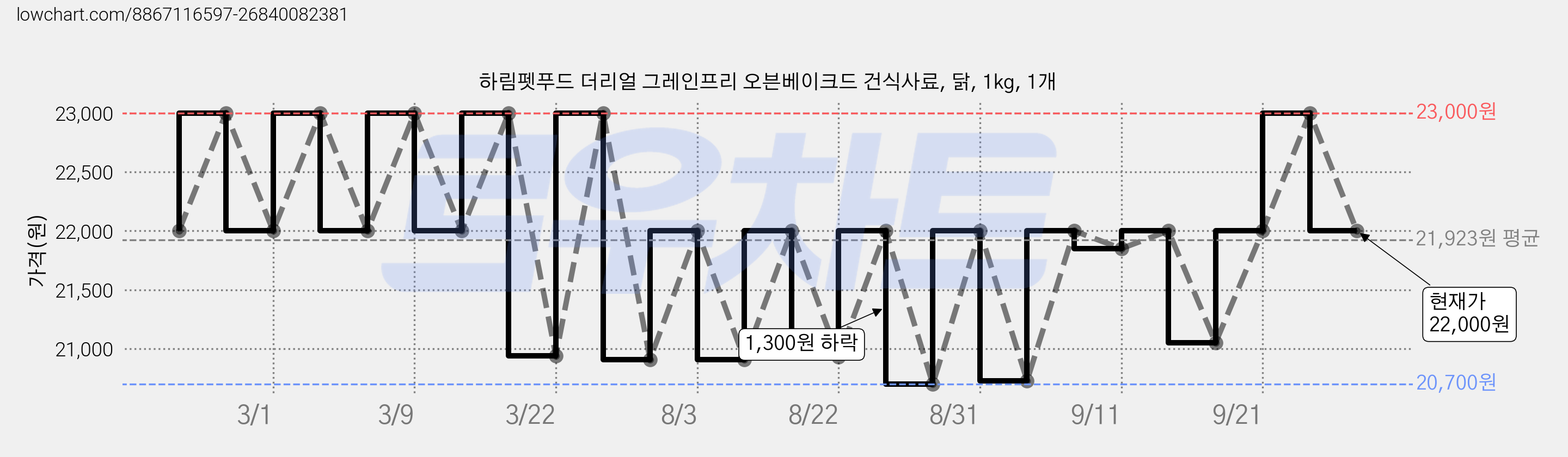 하림펫푸드 더리얼 그레인프리 오븐베이크드 건식사료, 닭, 1kg, 1개 가격 변동 차트, 현재가 22,000원, 관측 최저가 20,700원