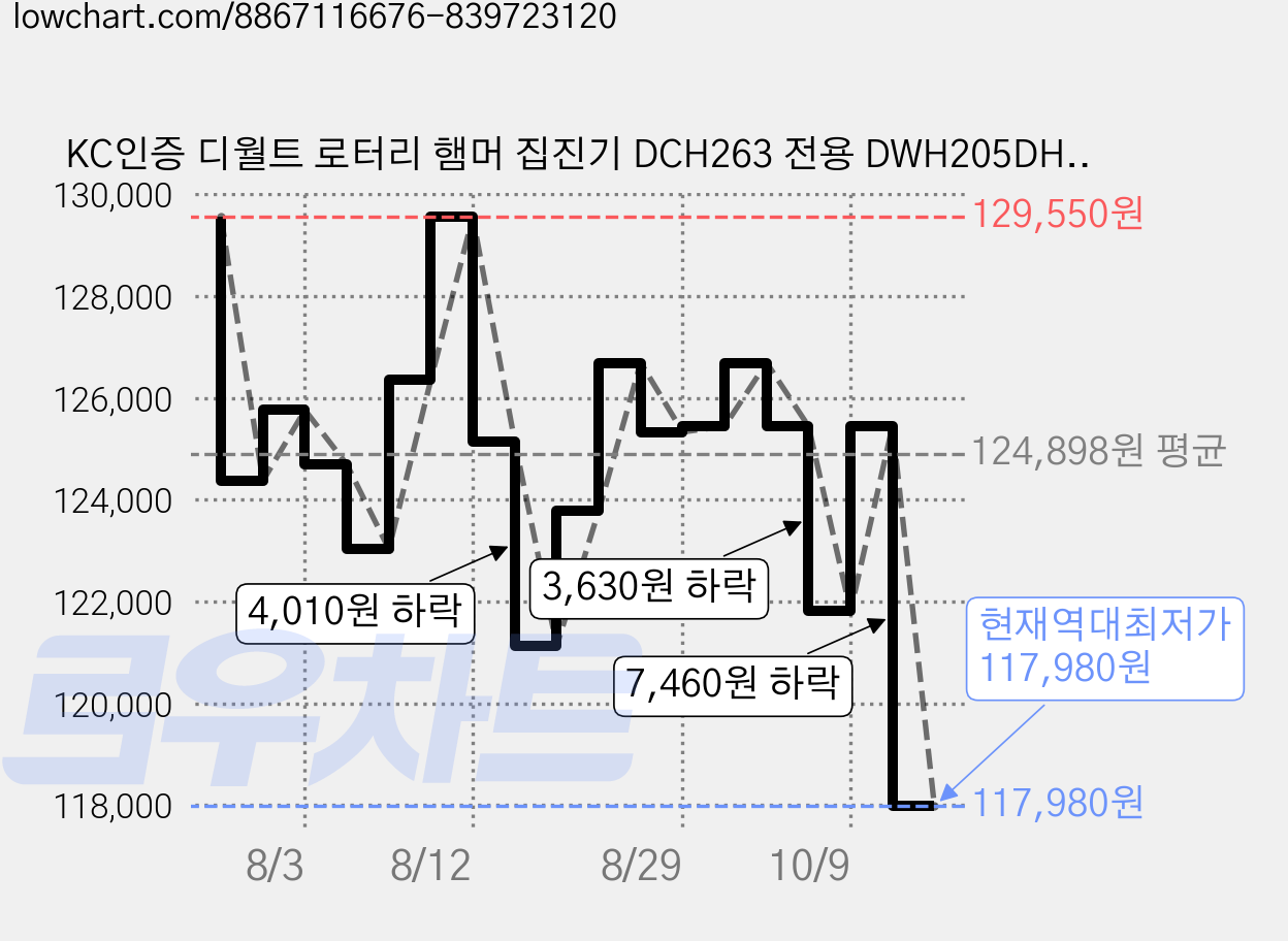 KC인증 디월트 로터리 햄머 집진기 DCH263 전용 DWH205DH-KR, 1개 가격 변동 차트, 현재가 117,980원, 역대최저가