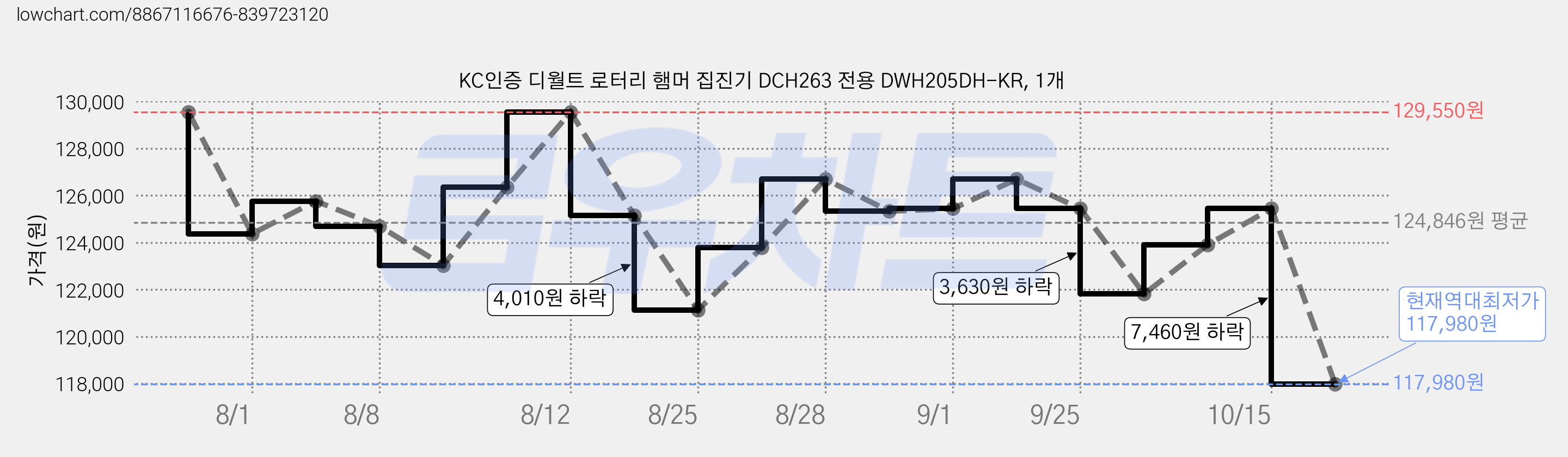 KC인증 디월트 로터리 햄머 집진기 DCH263 전용 DWH205DH-KR, 1개 가격 변동 차트, 현재가 117,980원, 역대최저가