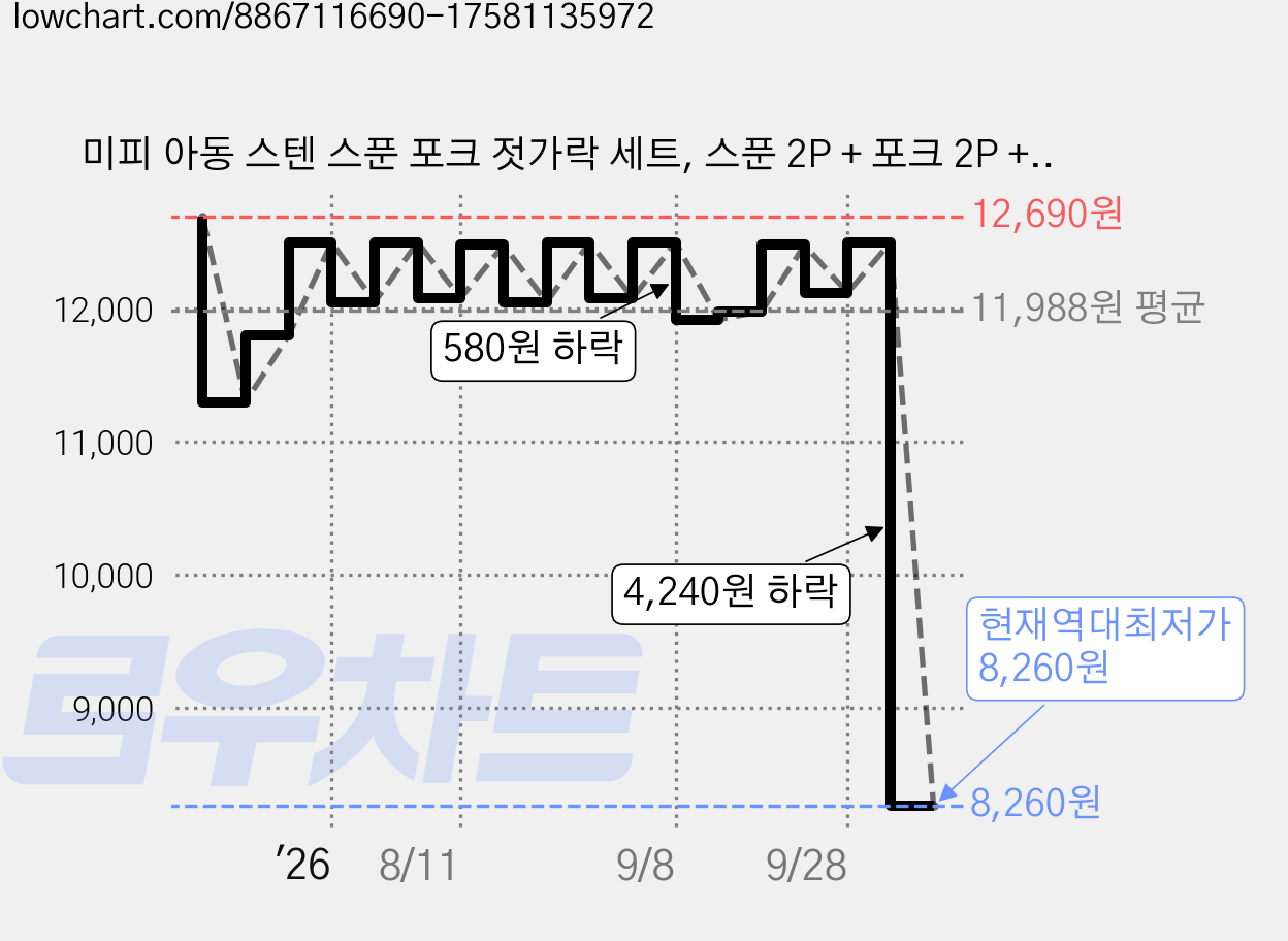 미피 아동 스텐 스푼 포크 젓가락 세트, 스푼 2P + 포크 2P + 젓가락 2P, 1세트 가격 변동 차트, 현재가 8,260원, 역대최저가