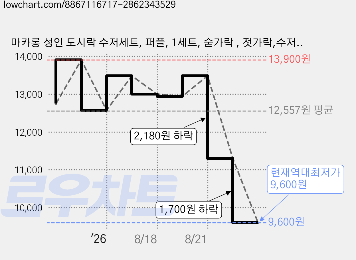마카롱 성인 도시락 수저세트, 퍼플, 1세트, 숟가락 , 젓가락,수저집 가격 변동 차트, 현재가 9,600원, 역대최저가