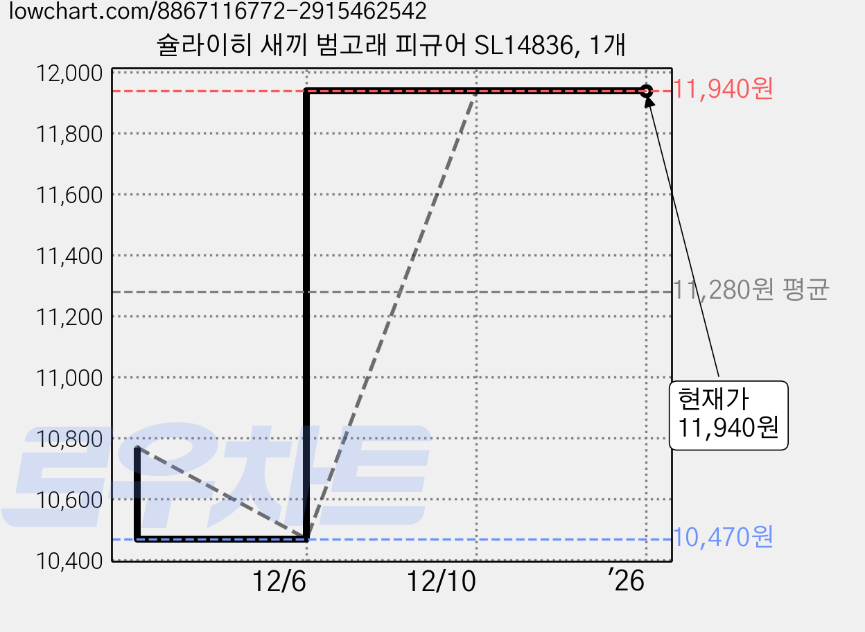 슐라이히 새끼 범고래 피규어 SL14836, 1개 가격 변동 차트, 현재가 11,940원, 관측 최저가 10,470원