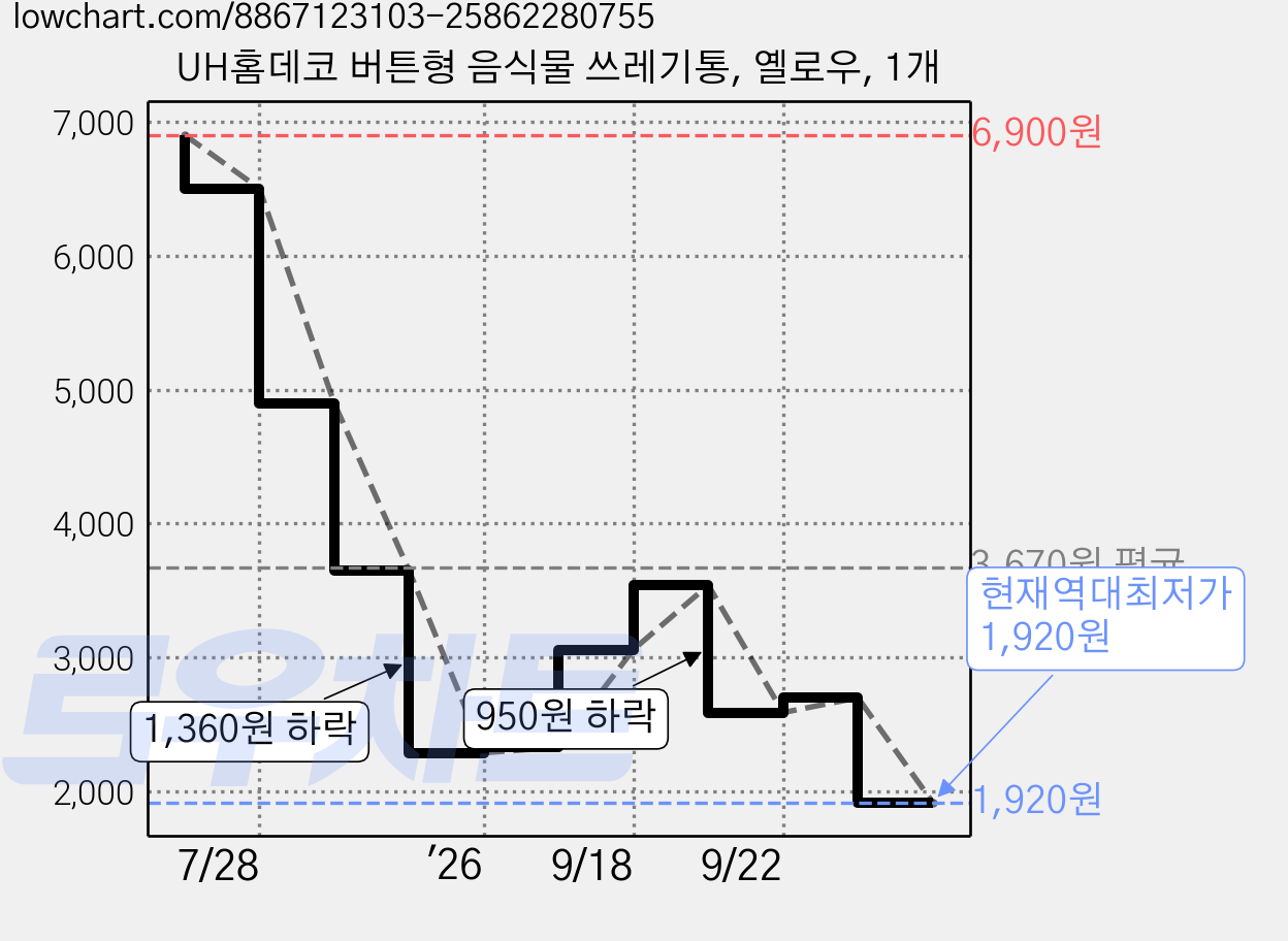 UH홈데코 버튼형 음식물 쓰레기통, 옐로우, 1개 가격 변동 차트, 현재가 1,920원, 역대최저가