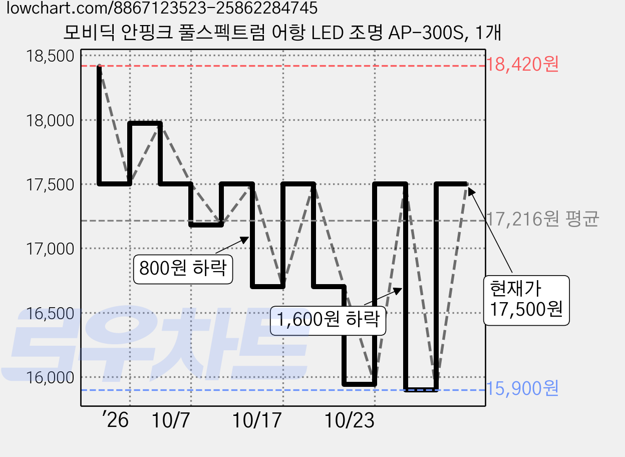 모비딕 안핑크 풀스펙트럼 어항 LED 조명 AP-300S, 1개 가격 변동 차트, 현재가 17,500원, 관측 최저가 15,900원