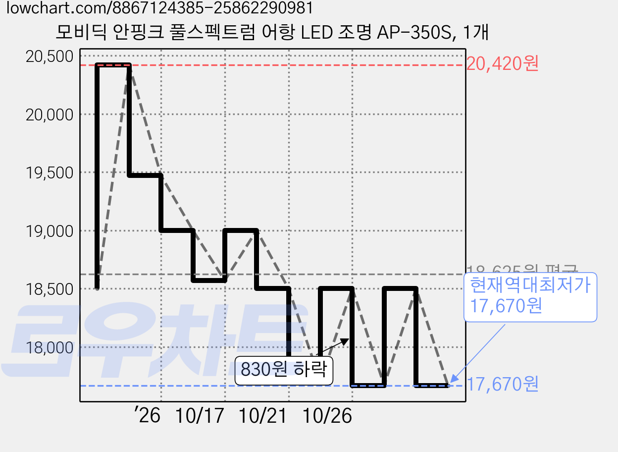 모비딕 안핑크 풀스펙트럼 어항 LED 조명 AP-350S, 1개 가격 변동 차트, 현재가 17,670원, 역대최저가