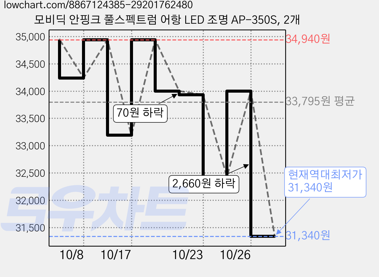 모비딕 안핑크 풀스펙트럼 어항 LED 조명 AP-350S, 2개 가격 변동 차트, 현재가 31,340원, 역대최저가