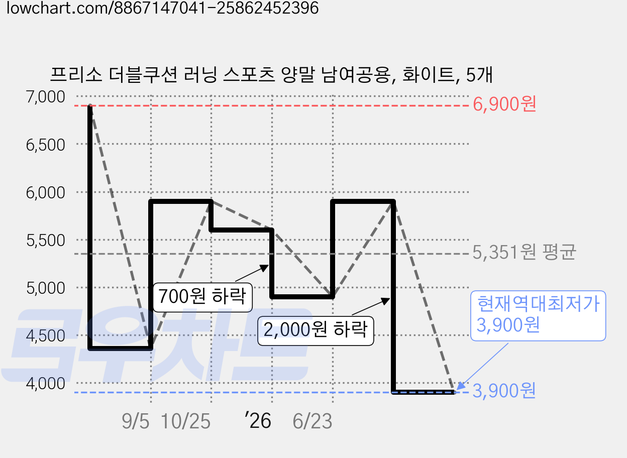 프리소 더블쿠션 러닝 스포츠 양말 남여공용, 화이트, 5개 가격 변동 차트, 현재가 3,900원, 역대최저가