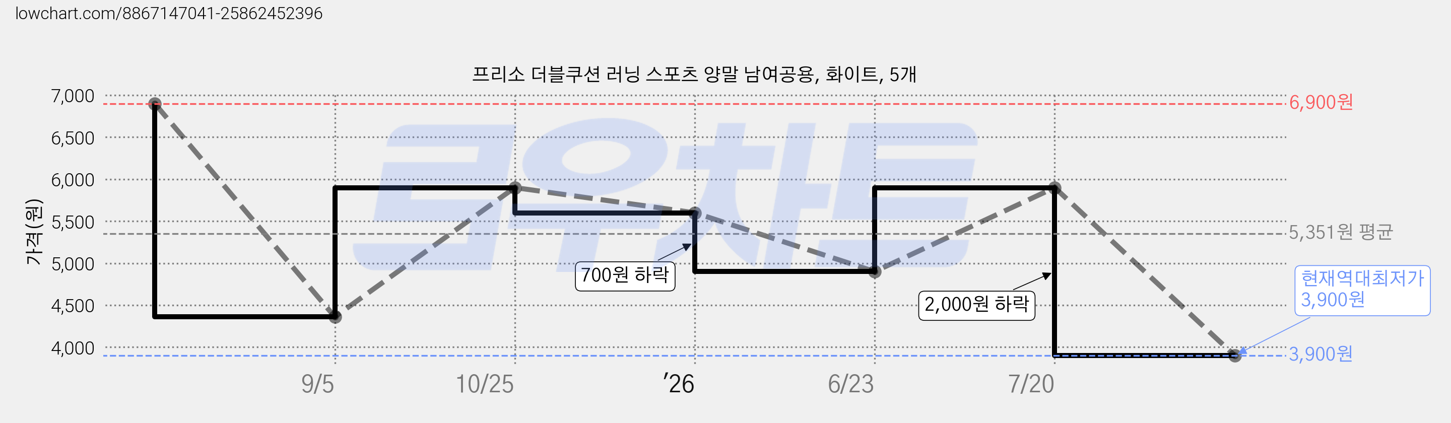 프리소 더블쿠션 러닝 스포츠 양말 남여공용, 화이트, 5개 가격 변동 차트, 현재가 3,900원, 역대최저가