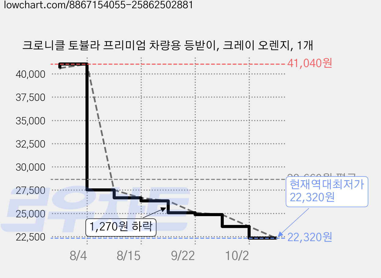 크로니클 토뷸라 프리미엄 차량용 등받이, 크레이 오렌지, 1개 가격 변동 차트, 현재가 22,320원, 역대최저가