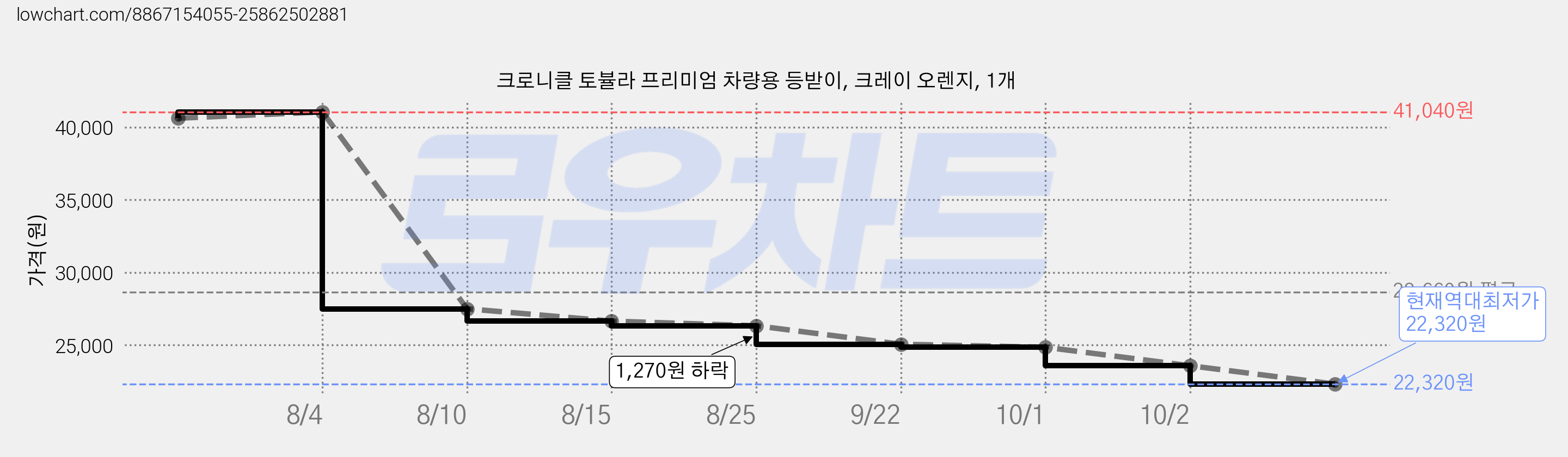 크로니클 토뷸라 프리미엄 차량용 등받이, 크레이 오렌지, 1개 가격 변동 차트, 현재가 22,320원, 역대최저가