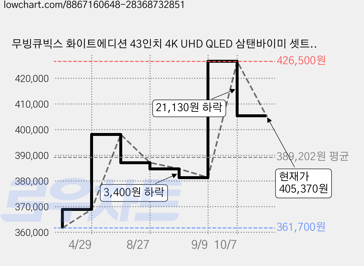 무빙큐빅스 화이트에디션 43인치 4K UHD QLED 삼탠바이미 셋트 이동식 스마트TV 중소바이미, 고객직접설치, 스탠드형, 삼탠바이미 퍼스트, 109cm(43인치) 가격 변동 차트, 현재가 405,370원, 관측 최저가 361,700원