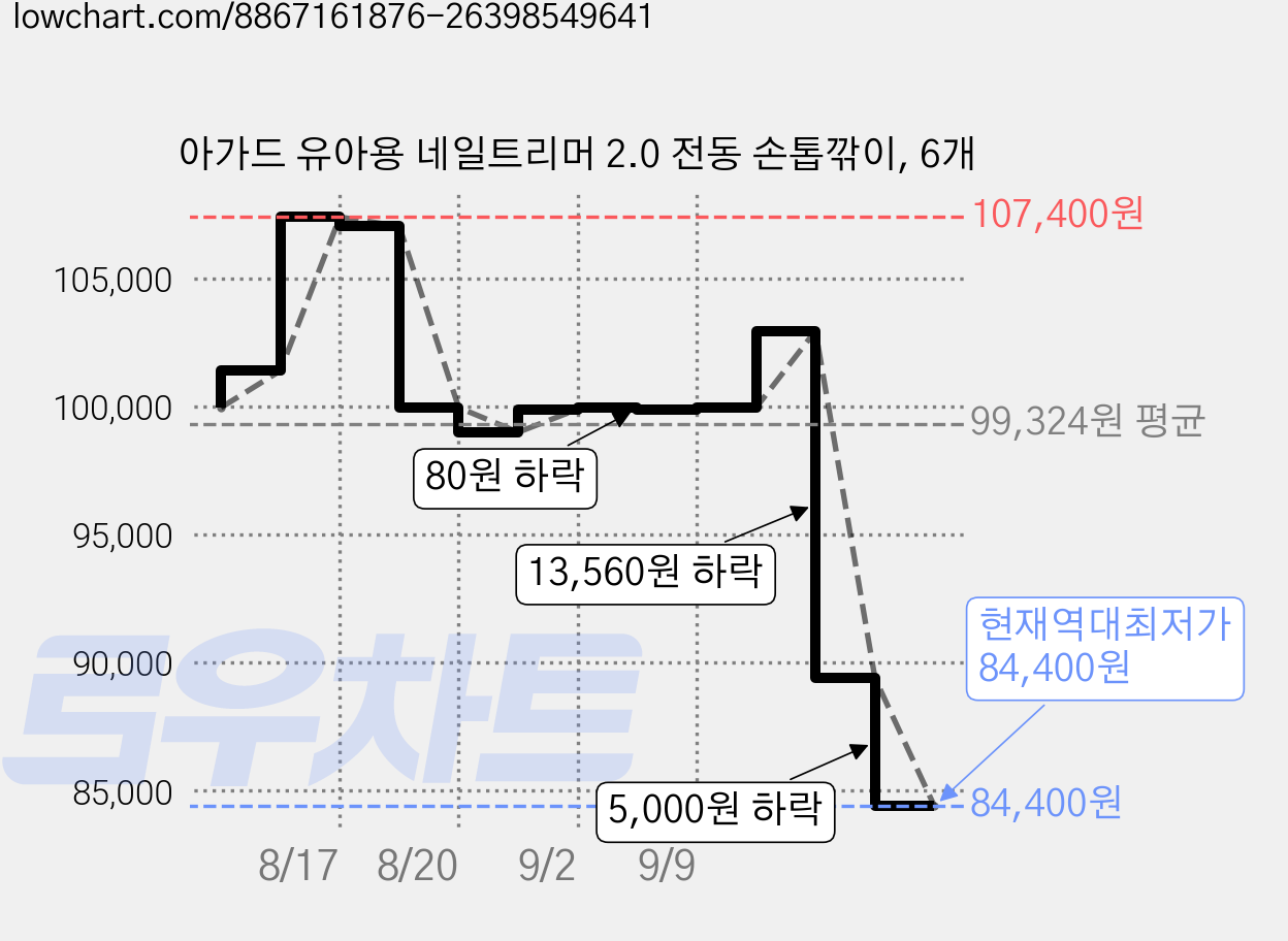 아가드 유아용 네일트리머 2.0 전동 손톱깎이, 6개 가격 변동 차트, 현재가 84,400원, 역대최저가