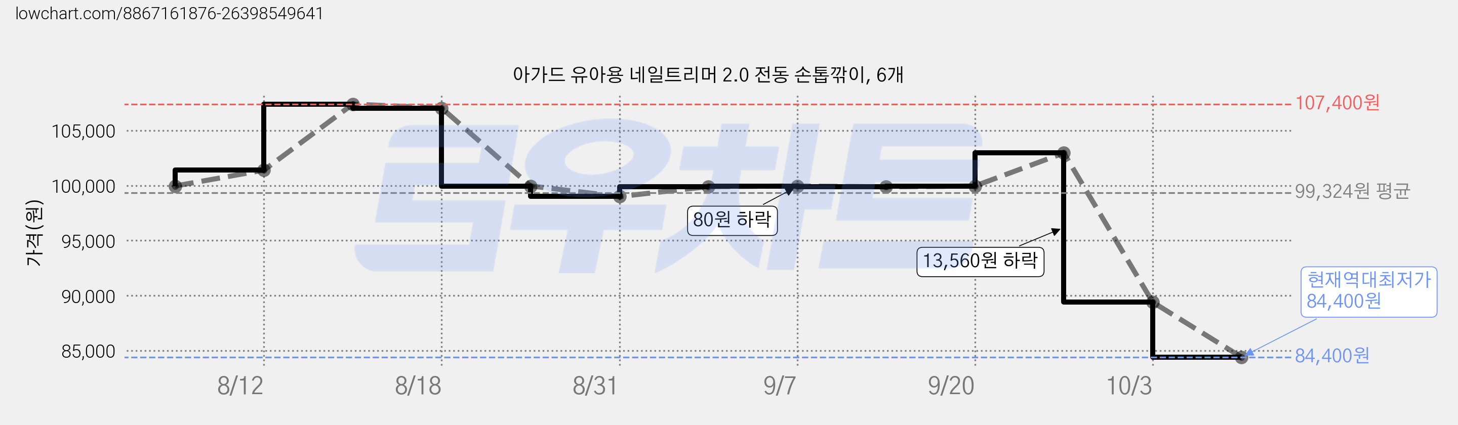 아가드 유아용 네일트리머 2.0 전동 손톱깎이, 6개 가격 변동 차트, 현재가 84,400원, 역대최저가