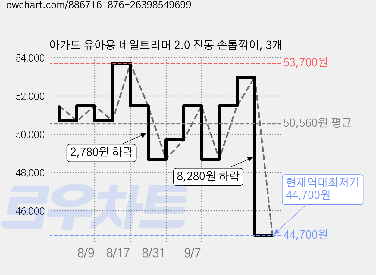 아가드 유아용 네일트리머 2.0 전동 손톱깎이, 3개 가격 변동 차트, 현재가 44,700원, 역대최저가