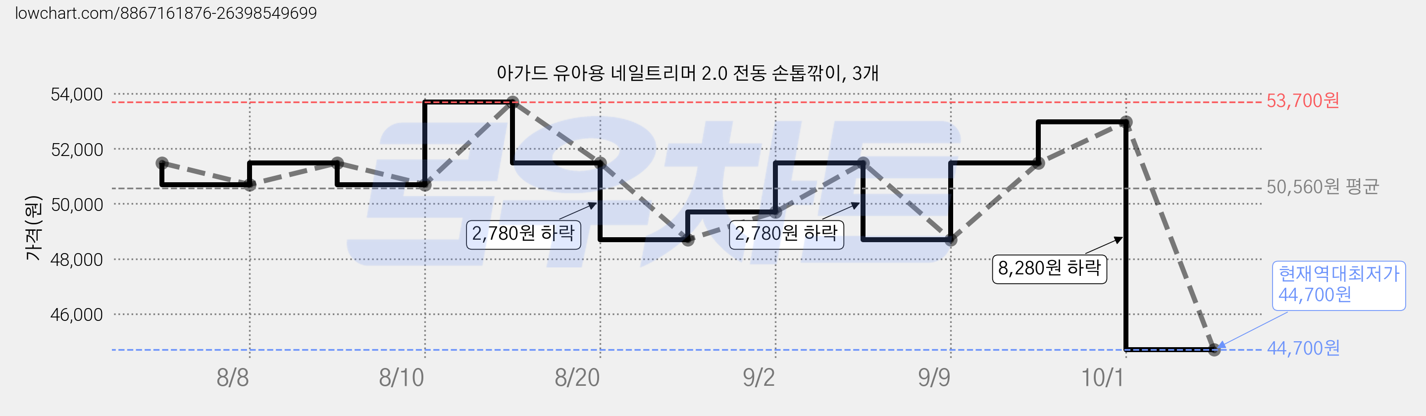 아가드 유아용 네일트리머 2.0 전동 손톱깎이, 3개 가격 변동 차트, 현재가 44,700원, 역대최저가