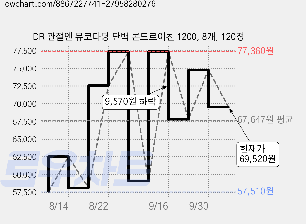 DR 관절엔 뮤코다당 단백 콘드로이친 1200, 8개, 120정 가격 변동 차트, 현재가 69,520원, 관측 최저가 57,510원