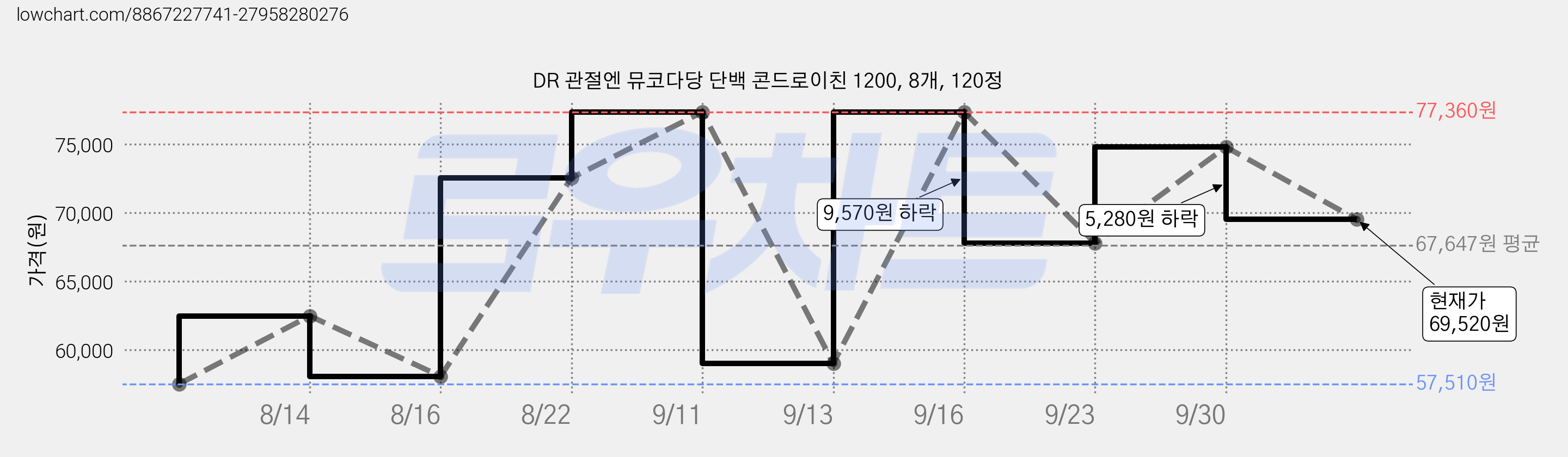 DR 관절엔 뮤코다당 단백 콘드로이친 1200, 8개, 120정 가격 변동 차트, 현재가 69,520원, 관측 최저가 57,510원