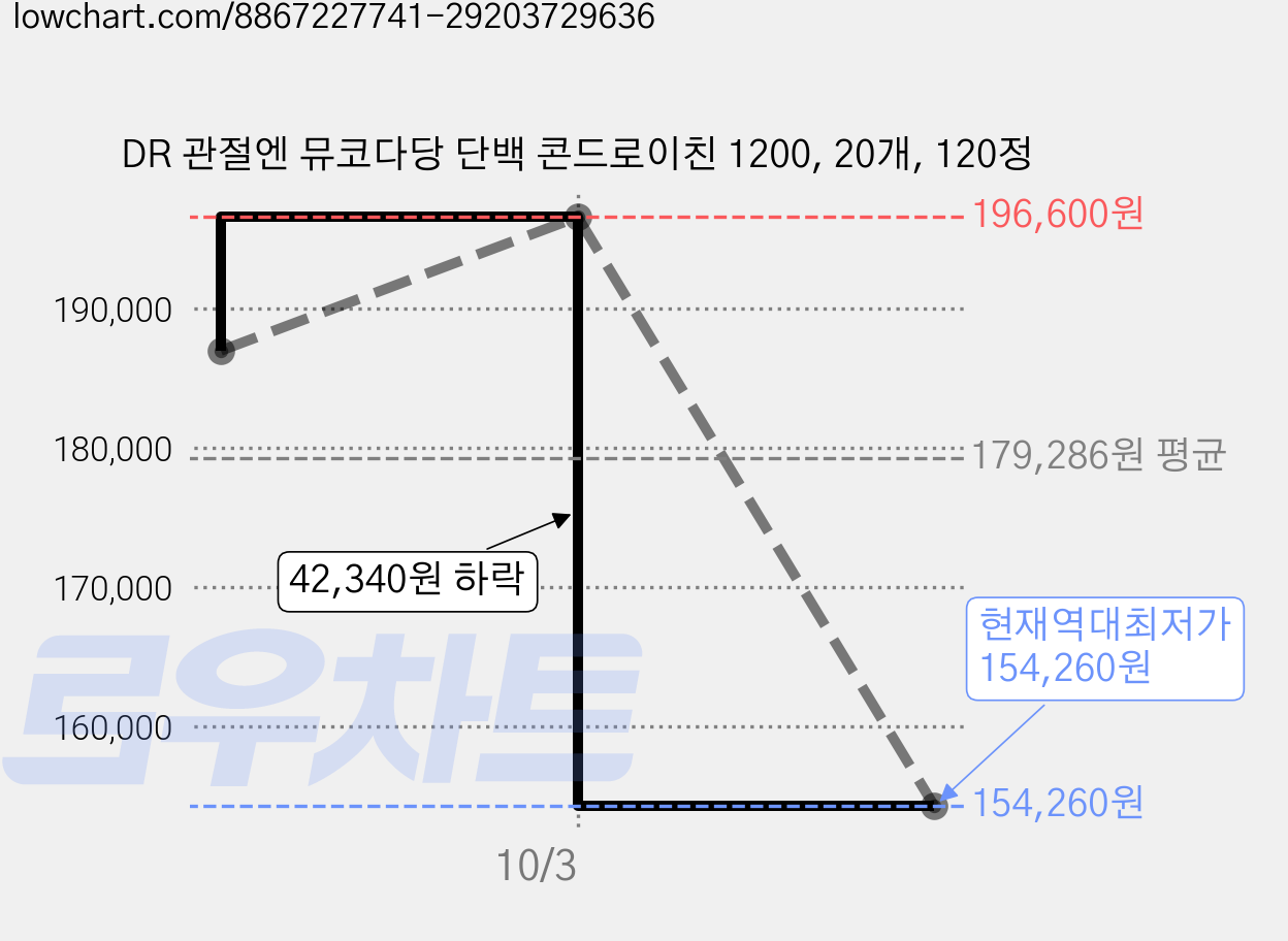 DR 관절엔 뮤코다당 단백 콘드로이친 1200, 20개, 120정 가격 변동 차트, 현재가 154,260원, 역대최저가