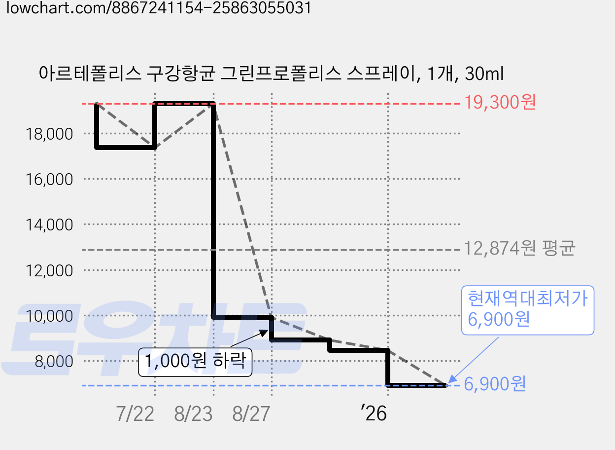 아르테폴리스 구강항균 그린프로폴리스 스프레이, 1개, 30ml 가격 변동 차트, 현재가 6,900원, 역대최저가