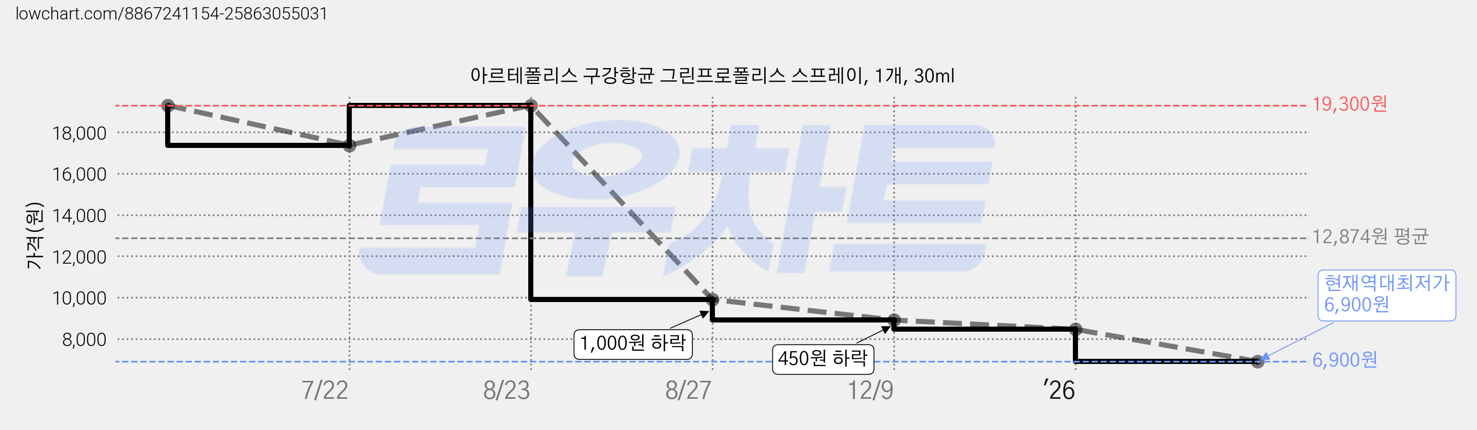 아르테폴리스 구강항균 그린프로폴리스 스프레이, 1개, 30ml 가격 변동 차트, 현재가 6,900원, 역대최저가