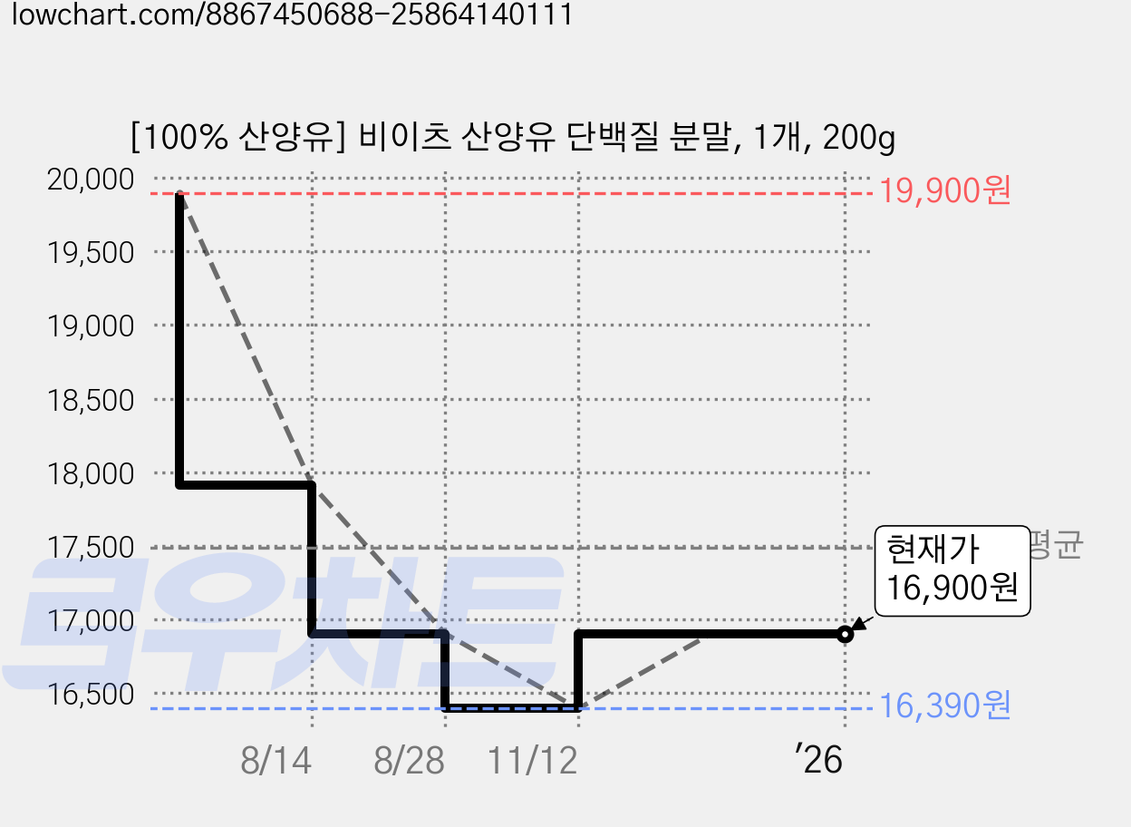 [100% 산양유] 비이츠 산양유 단백질 분말, 1개, 200g 가격 변동 차트, 현재가 16,900원, 관측 최저가 16,390원