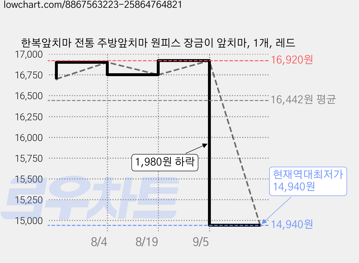 한복앞치마 전통 주방앞치마 원피스 장금이 앞치마, 1개, 레드 가격 변동 차트, 현재가 14,940원, 역대최저가