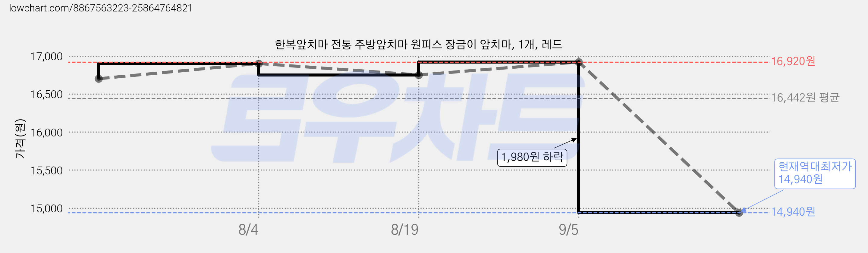 한복앞치마 전통 주방앞치마 원피스 장금이 앞치마, 1개, 레드 가격 변동 차트, 현재가 14,940원, 역대최저가