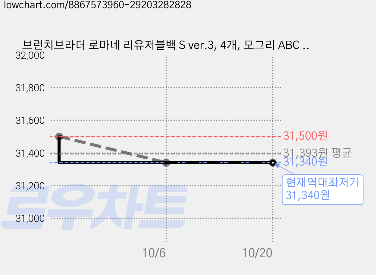 브런치브라더 로마네 리유저블백 S ver.3, 4개, 모그리 ABC 화이트 가격 변동 차트, 현재가 31,340원, 역대최저가