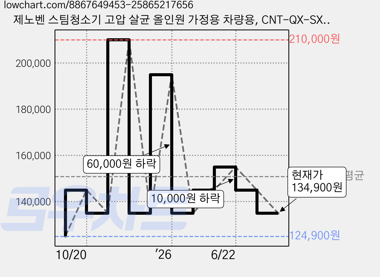 제노벤 스팀청소기 고압 살균 올인원 가정용 차량용, CNT-QX-SXYT, 화이트 가격 변동 차트, 현재가 134,900원, 관측 최저가 124,900원
