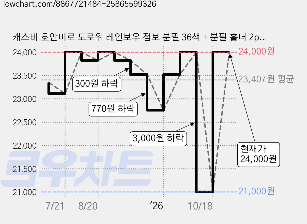 캐스비 호안미로 도로위 레인보우 점보 분필 36색 + 분필 홀더 2p 세트, 혼합색상, 1세트 가격 변동 차트, 현재가 24,000원, 관측 최저가 21,000원